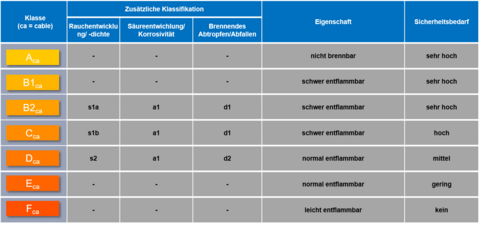 Klassifizierung Tabelle