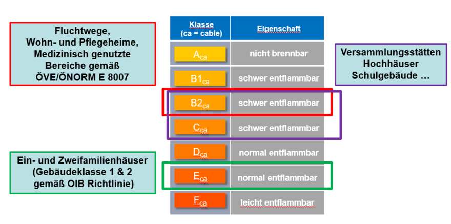 Klassen vs. Gebäude