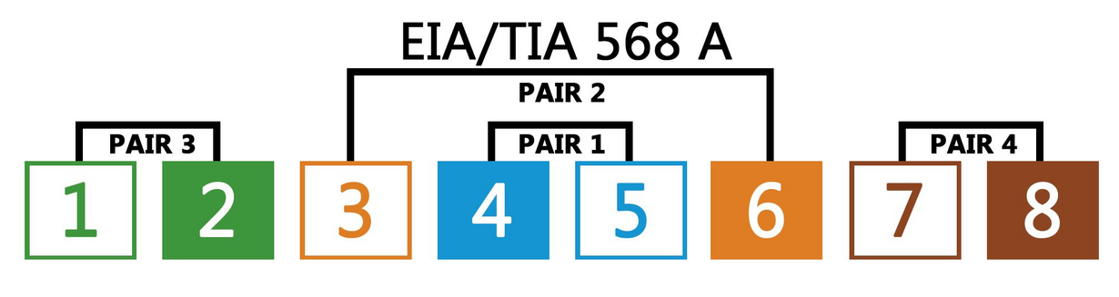 RJ45 Belegung EIA/TIA 568A