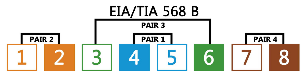 RJ45 Belegung EIA/TIA 568B