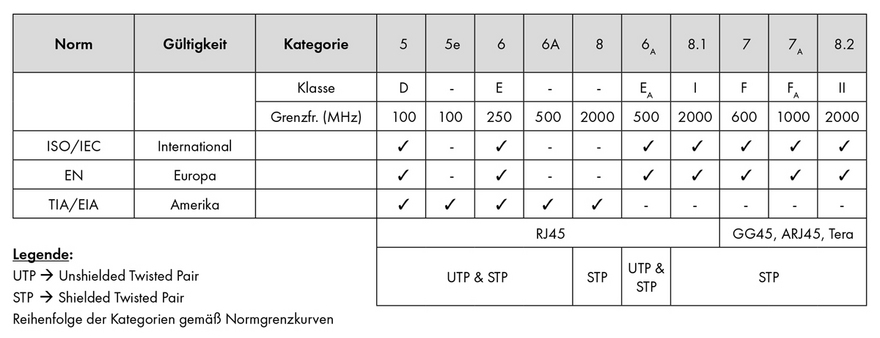 Legende zu Grundlagen der Kupferverkabelung