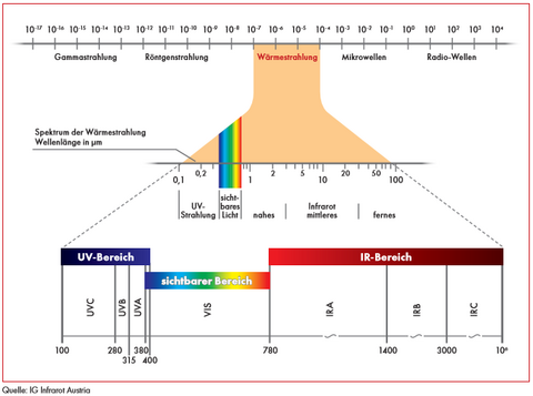 Was ist Infrarot-Strahlung?